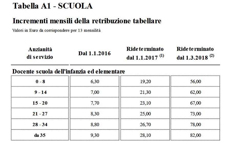 scatti d'anzianità scuola