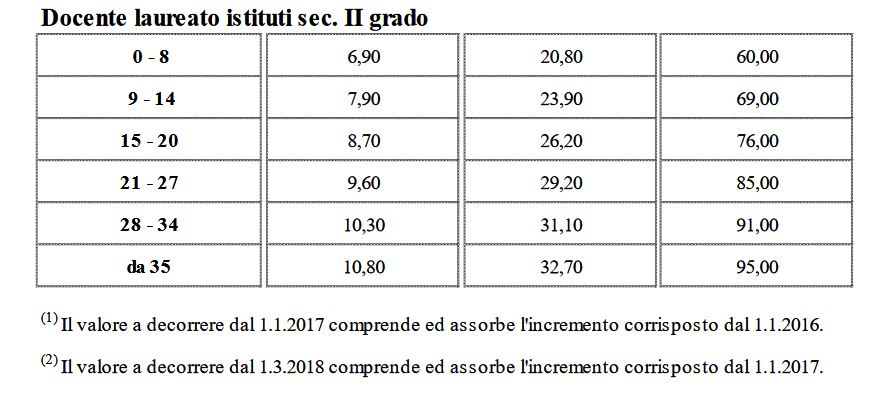 scatti d'anzianità dei docenti laureati