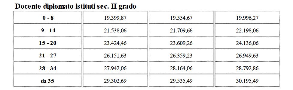 ITP, progressione di carriera