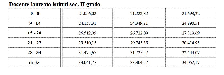 docenti di scuola media di II grado, fasce stipendiali