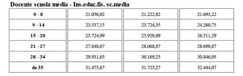 scatti d'anzianità docenti di scuola media