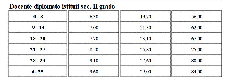 Insegnanti tecnico pratici, gli scatti di anzianità