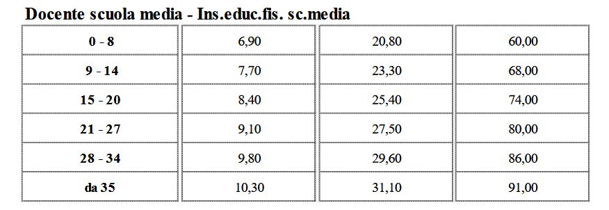  INCREMENTO STIPENDIALE E SCATTI D'ANZIANITA' PERSONALE DELLA SCUOLA