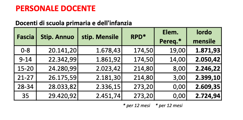 NoiPA Stipendi: Quanto guadagna un docente al primo impiego?