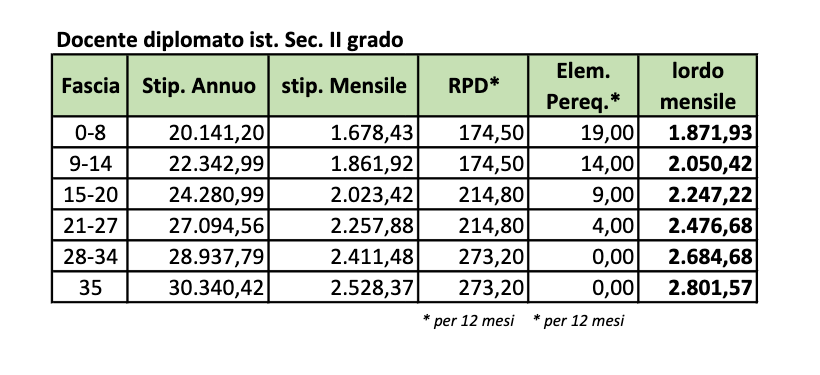 stipendio va ai docenti diplomati della scuola superiore, ITP