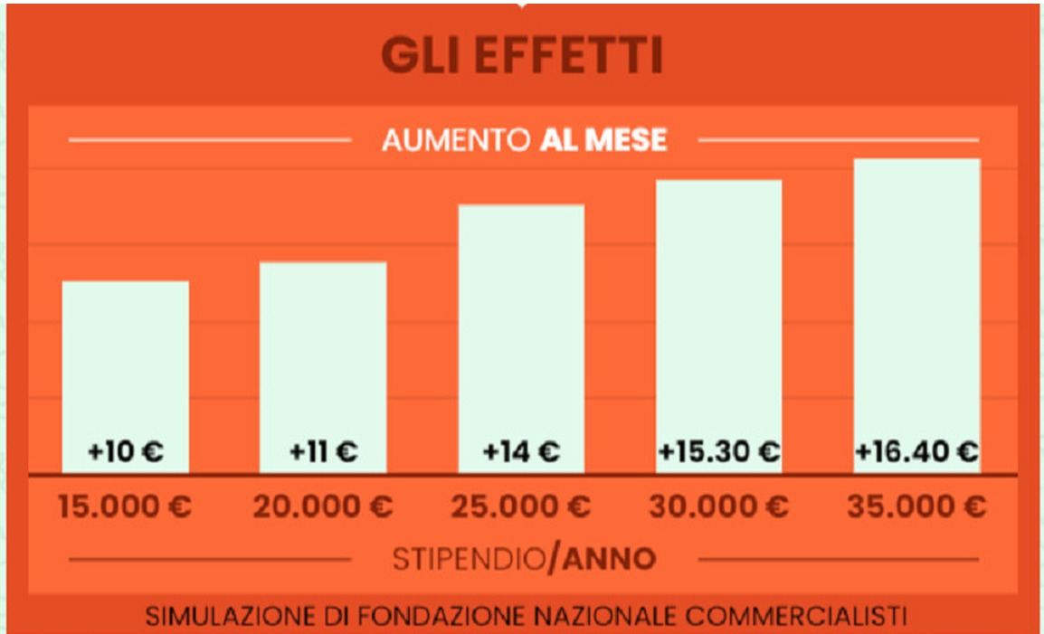 Taglio del cuneo fiscale, ecco di quanto aumenterà il cedolino di giugno 2023