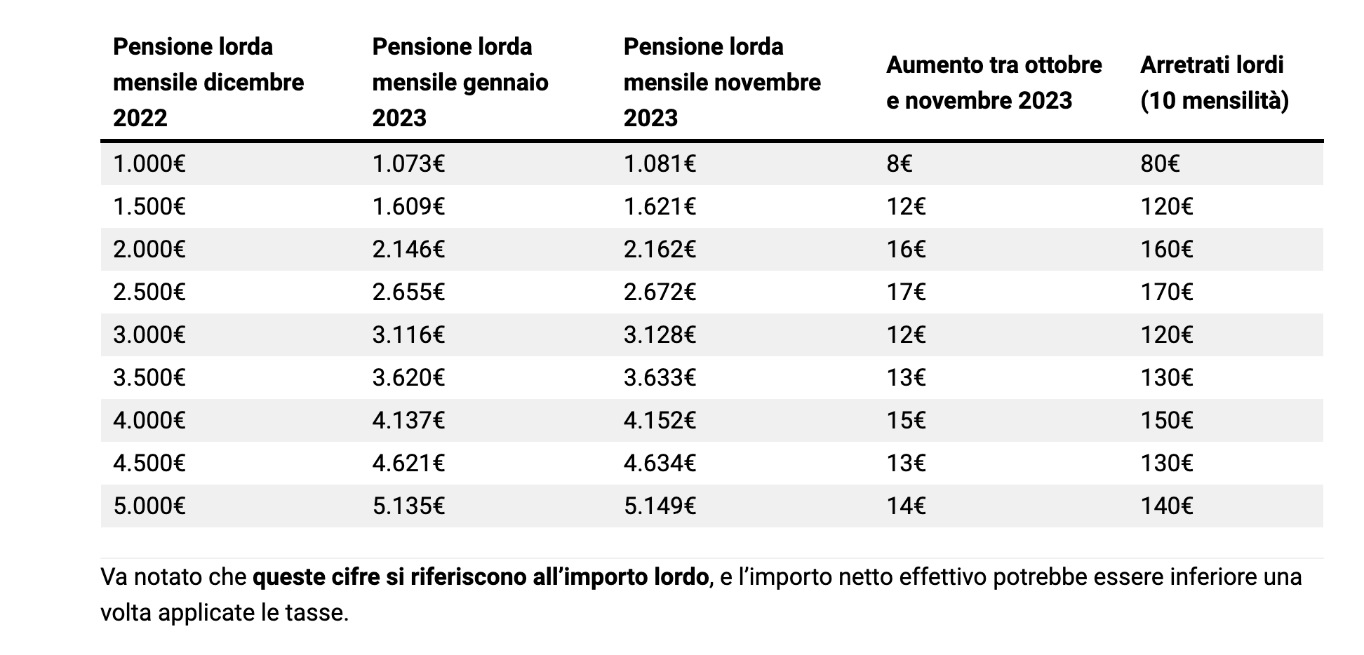 Novembre 2023: Aumento delle Pensioni Anticipato per Compensare l'Inflazione