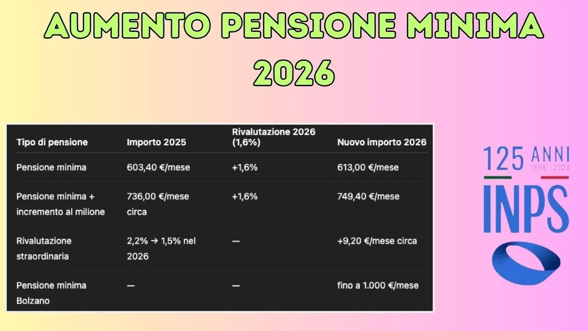 Aumento-Pensione-Minima-2026-la-tabella Aumento Pensione Minima 2026: Di quanto aumenta la pensione minima e l’incremento al milione