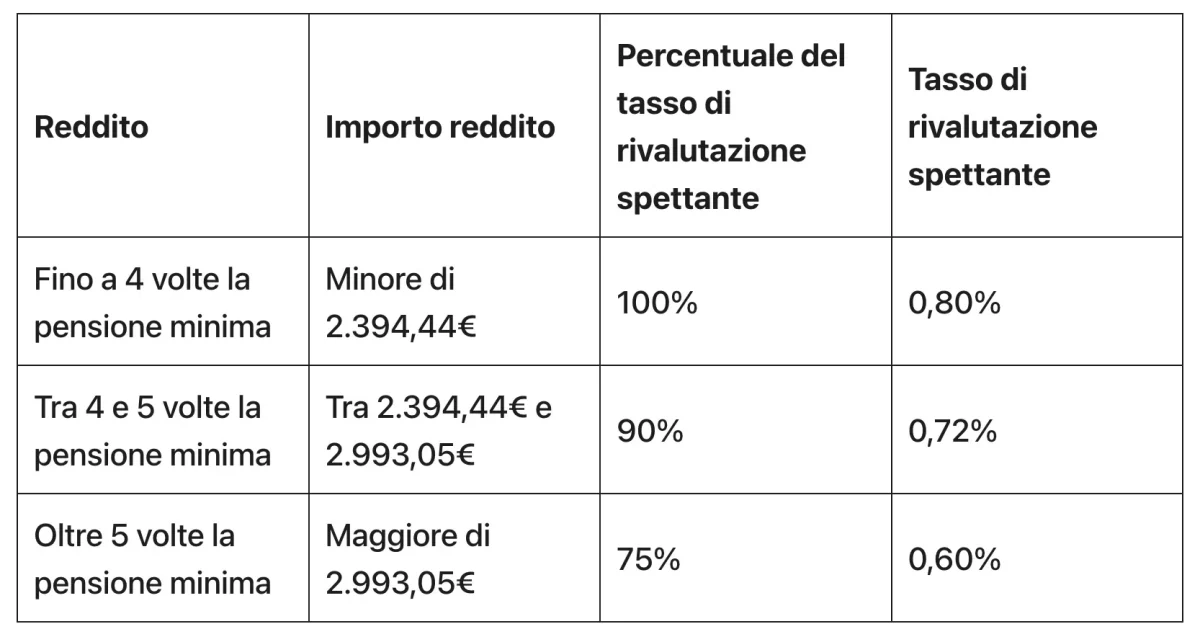 Aumento delle pensioni di ottobre 2025, le tabelle INPS Aumento delle pensioni di ottobre 2025, le tabelle INPS