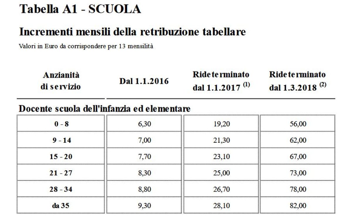 scatti d'anzianità scuola