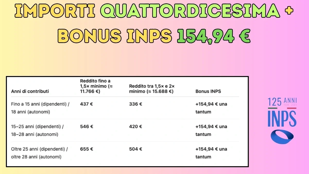 Tredicesima-e-Quattordicesima-Pensione-2025-la-tabella Tredicesima e Quattordicesima Pensione 2025: Importi Ufficiali INPS – 154,94 € e 655 € – Ecco la Tabella
