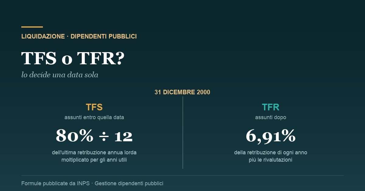 Confronto fra TFS e TFR per i dipendenti pubblici: 80 per cento diviso 12 per chi e assunto entro il 2000, 6,91 per cento per chi e assunto dopo